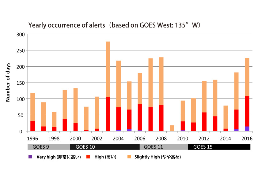 Yearly occurrence frequency of three alerts